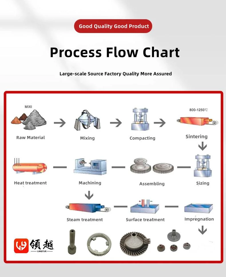 (OEM/ODM) CNC Hardware Powder Metallurgy Drive Parts Coil Window Motor Machine Spare Parts Part Gear